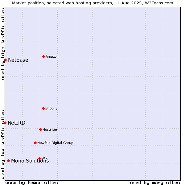 Market position of Mono Solutions vs. NetEase vs. NetIRD