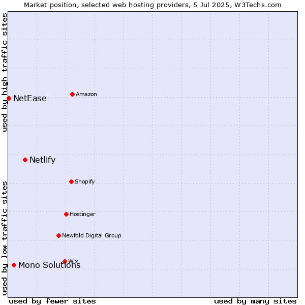 Market position of Netlify vs. Mono Solutions vs. NetEase