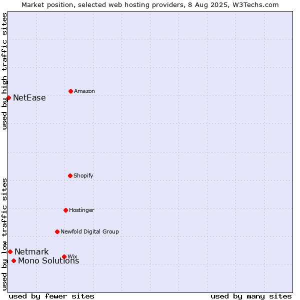 Market position of Mono Solutions vs. Netmark vs. NetEase