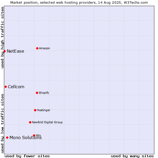 Market position of Mono Solutions vs. Cellcom vs. NetEase