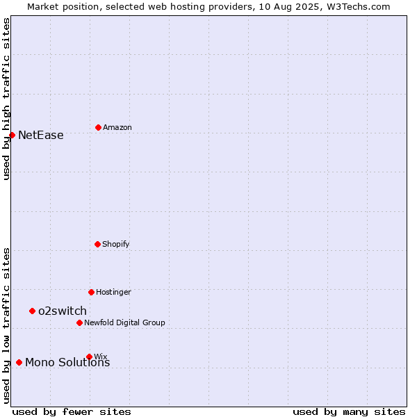 Market position of o2switch vs. Mono Solutions vs. NetEase