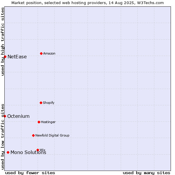 Market position of Mono Solutions vs. NetEase vs. Octenium