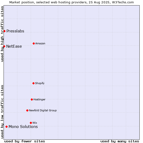 Market position of Mono Solutions vs. Presslabs vs. NetEase