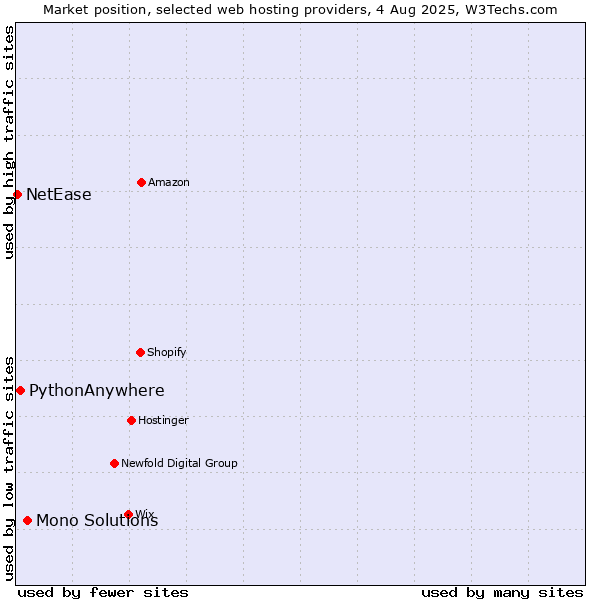 Market position of Mono Solutions vs. PythonAnywhere vs. NetEase