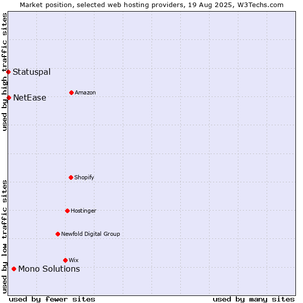 Market position of Mono Solutions vs. NetEase vs. Statuspal