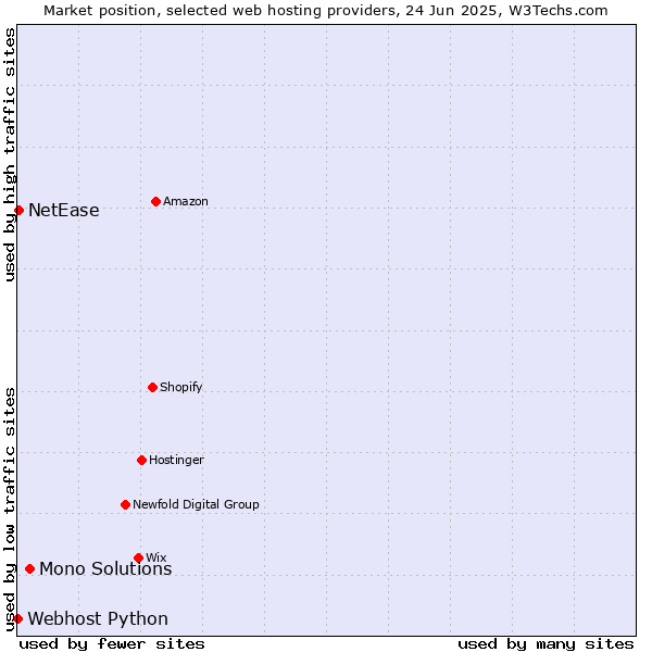 Market position of Mono Solutions vs. NetEase vs. Webhost Python
