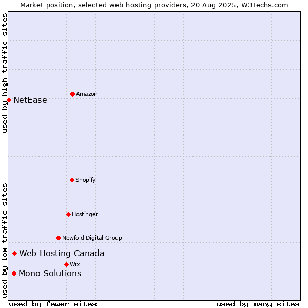 Market position of Web Hosting Canada vs. Mono Solutions vs. NetEase