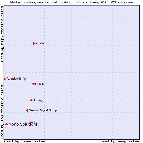 Market position of Netlify vs. Mono Solutions vs. Neterra