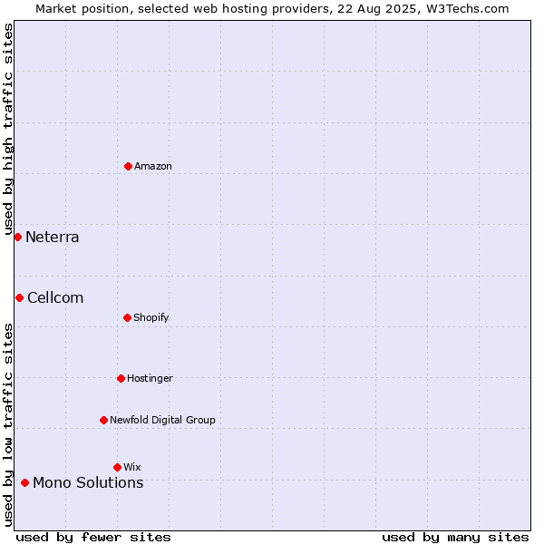 Market position of Mono Solutions vs. Cellcom vs. Neterra