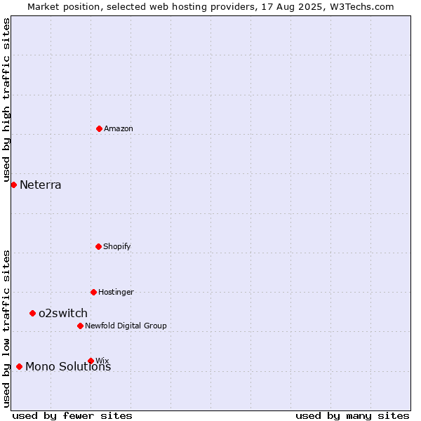 Market position of o2switch vs. Mono Solutions vs. Neterra