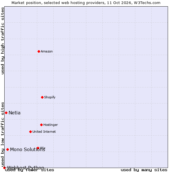 Market position of Mono Solutions vs. Netia vs. Webhost Python
