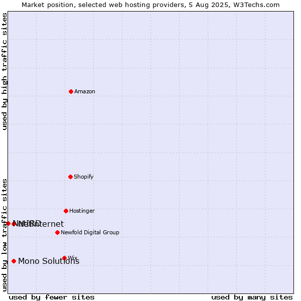 Market position of Netinternet vs. Mono Solutions vs. NetIRD