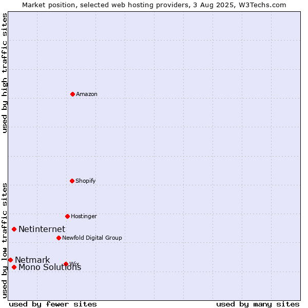 Market position of Netinternet vs. Mono Solutions vs. Netmark