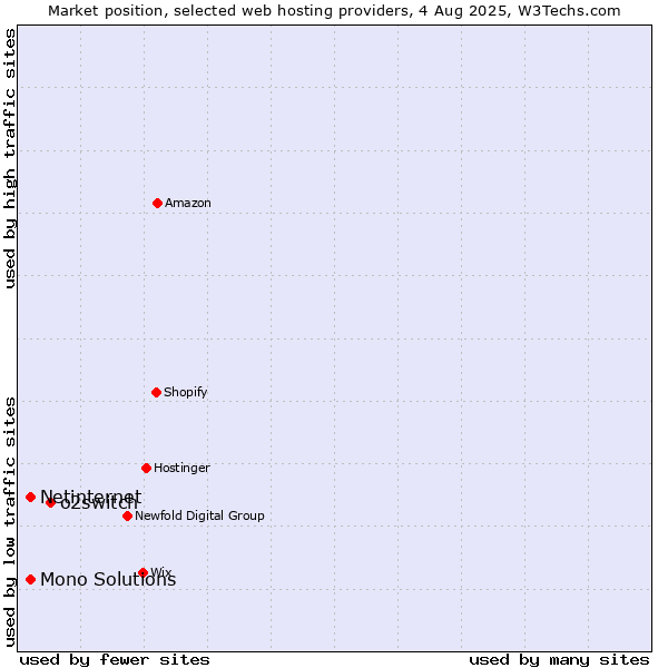 Market position of o2switch vs. Netinternet vs. Mono Solutions