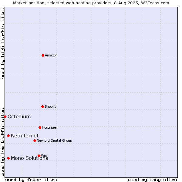Market position of Netinternet vs. Mono Solutions vs. Octenium