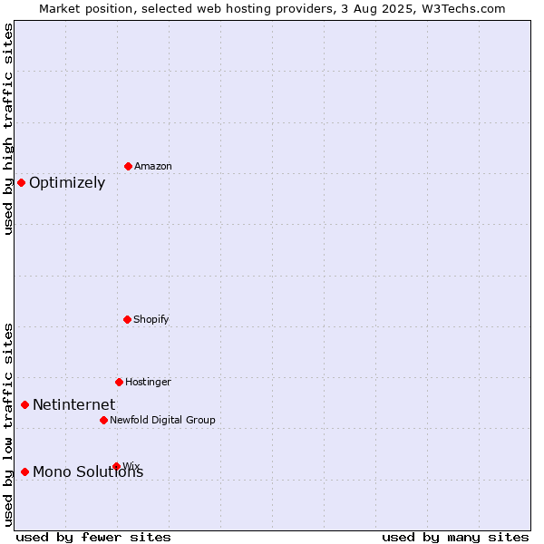 Market position of Netinternet vs. Mono Solutions vs. Optimizely