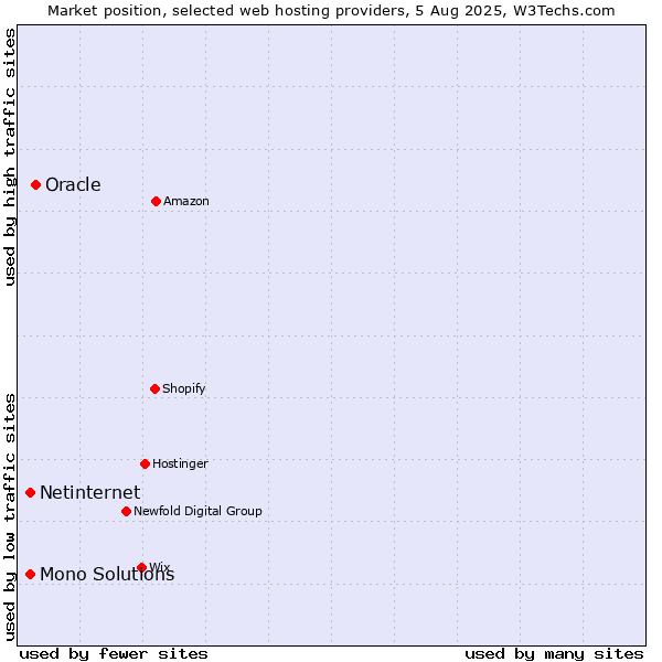 Market position of Oracle vs. Netinternet vs. Mono Solutions