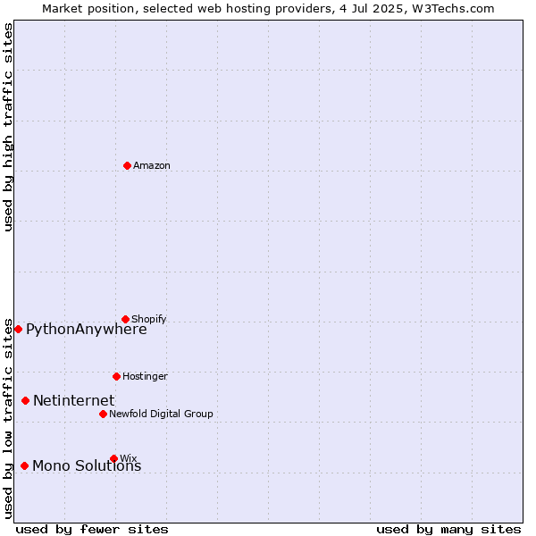 Market position of Netinternet vs. Mono Solutions vs. PythonAnywhere