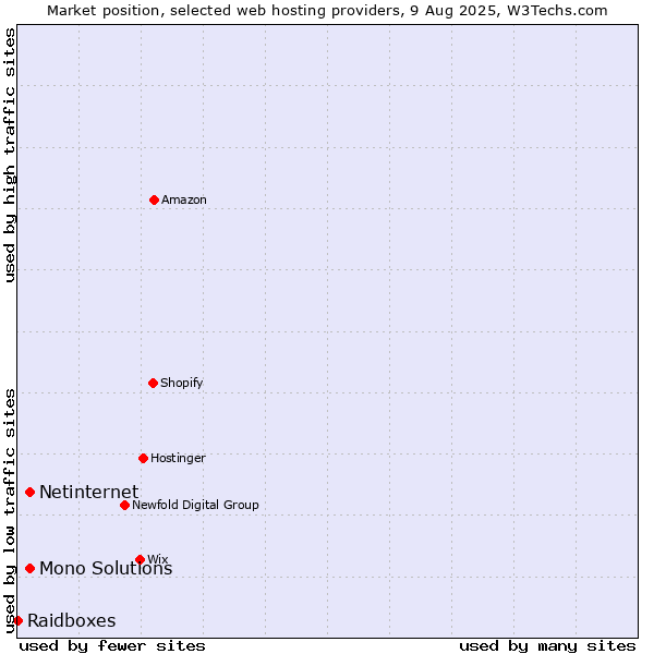 Market position of Netinternet vs. Mono Solutions vs. Raidboxes
