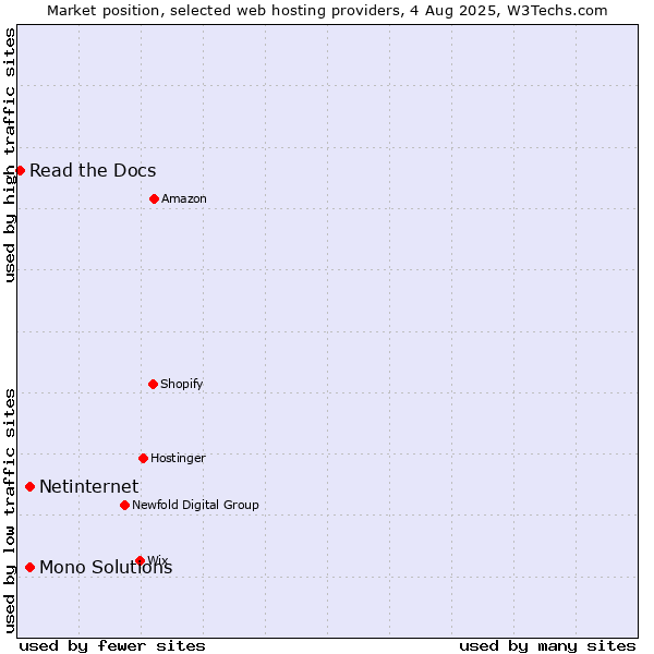 Market position of Netinternet vs. Mono Solutions vs. Read the Docs