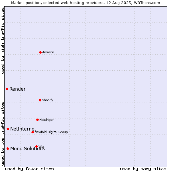 Market position of Netinternet vs. Mono Solutions vs. Render
