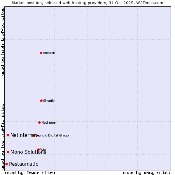 Market position of Netinternet vs. Mono Solutions vs. Restaumatic