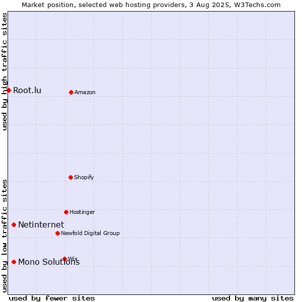Market position of Netinternet vs. Mono Solutions vs. Root.lu