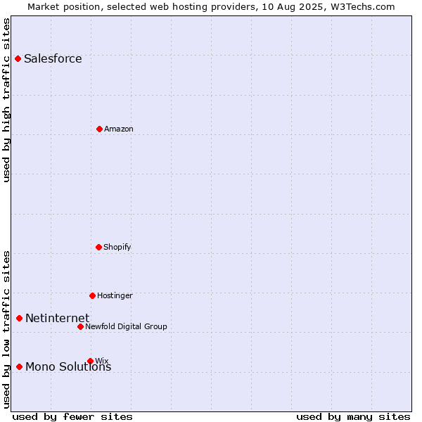 Market position of Netinternet vs. Mono Solutions vs. Salesforce