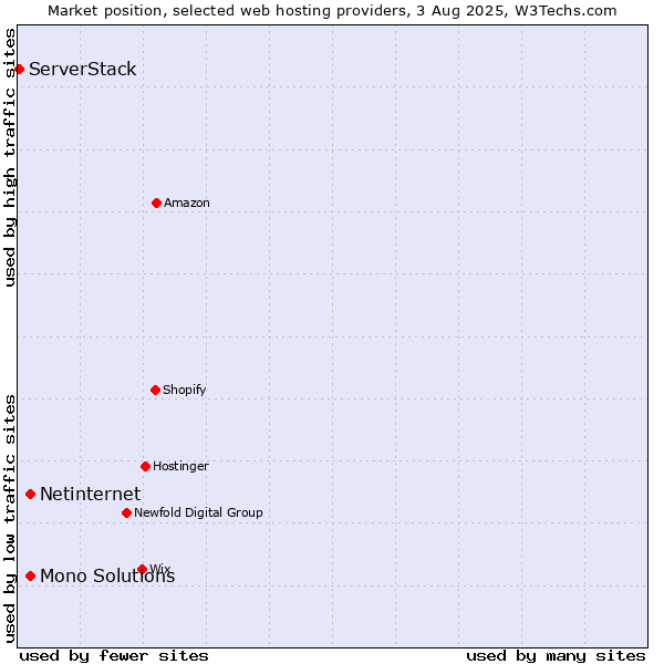 Market position of Netinternet vs. Mono Solutions vs. ServerStack