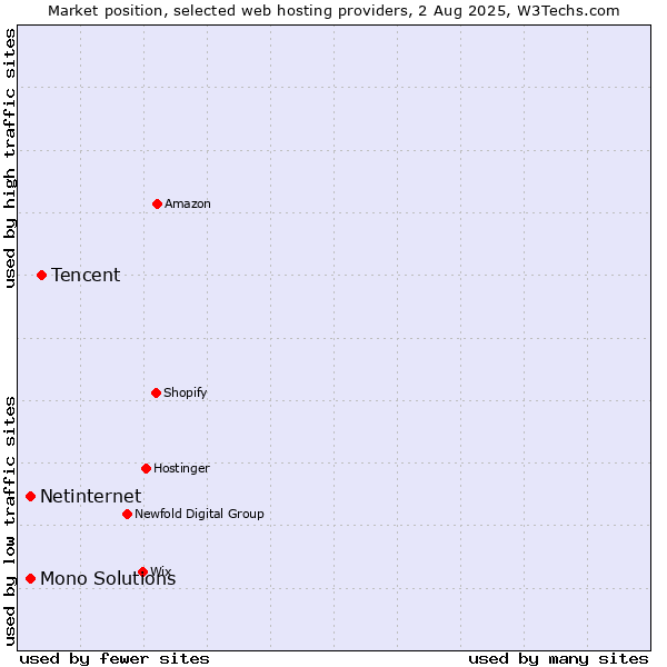 Market position of Tencent vs. Netinternet vs. Mono Solutions