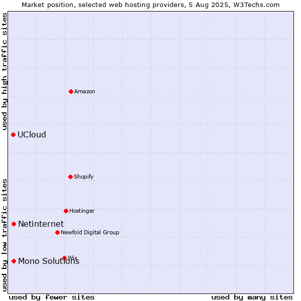 Market position of Netinternet vs. Mono Solutions vs. UCloud