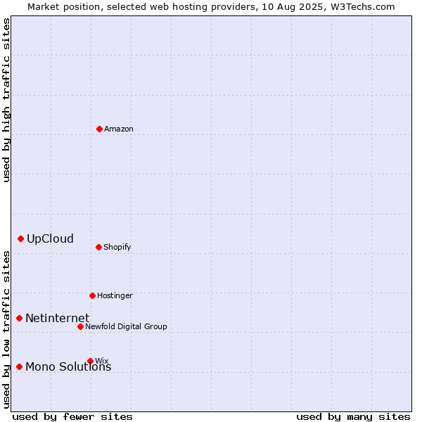 Market position of UpCloud vs. Netinternet vs. Mono Solutions