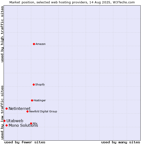 Market position of Netinternet vs. Mono Solutions vs. Utabweb
