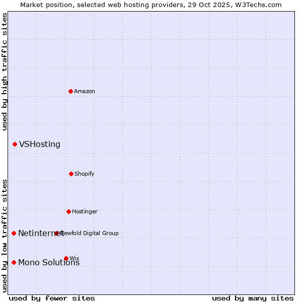 Market position of VSHosting vs. Netinternet vs. Mono Solutions
