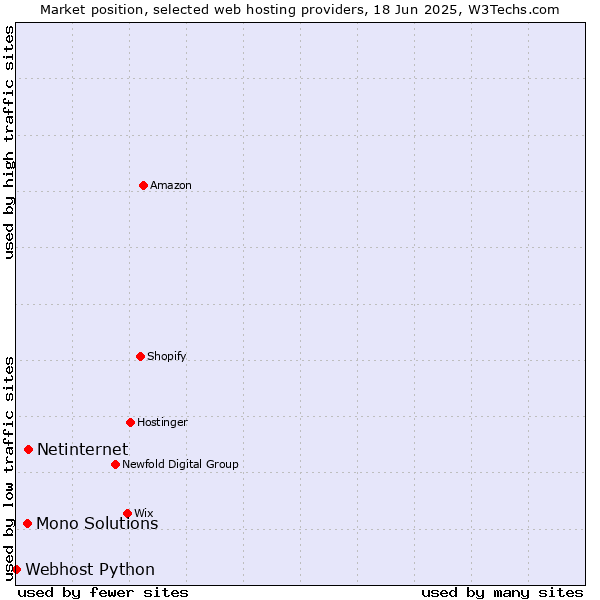 Market position of Netinternet vs. Mono Solutions vs. Webhost Python