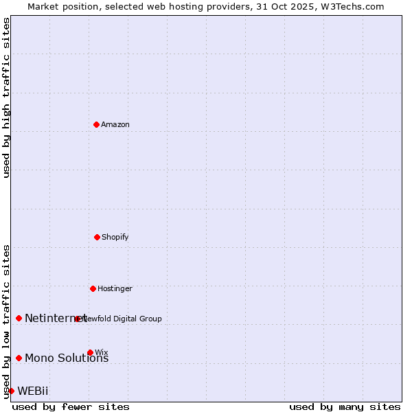 Market position of Netinternet vs. Mono Solutions vs. WEBii