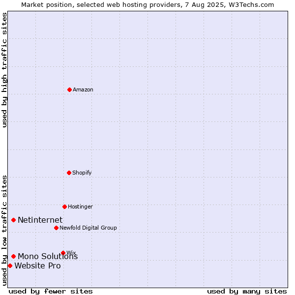 Market position of Netinternet vs. Mono Solutions vs. Website Pro