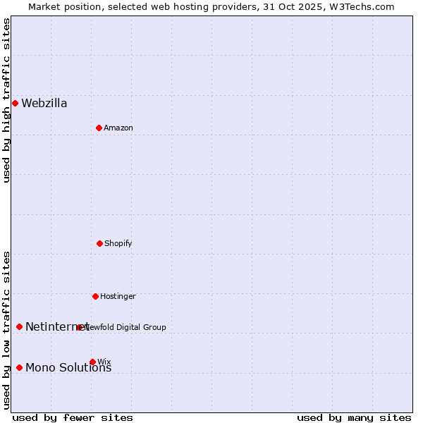 Market position of Netinternet vs. Mono Solutions vs. Webzilla