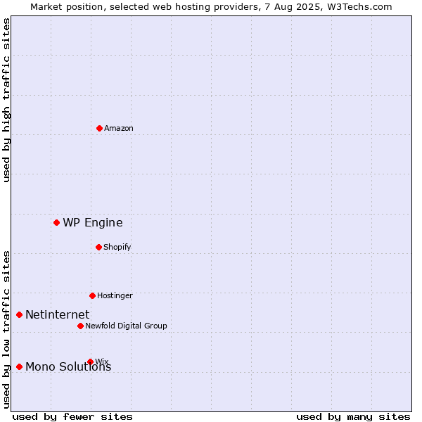 Market position of WP Engine vs. Netinternet vs. Mono Solutions