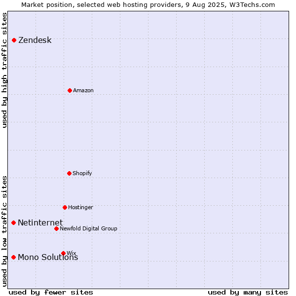 Market position of Zendesk vs. Netinternet vs. Mono Solutions