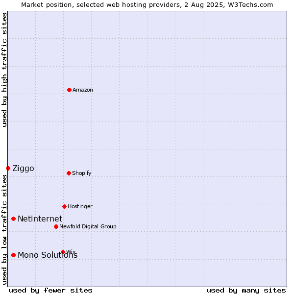 Market position of Netinternet vs. Mono Solutions vs. Ziggo