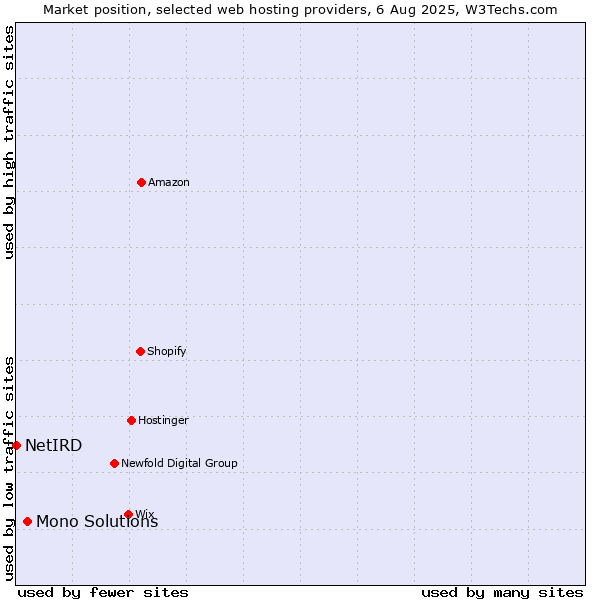Market position of Mono Solutions vs. NetIRD