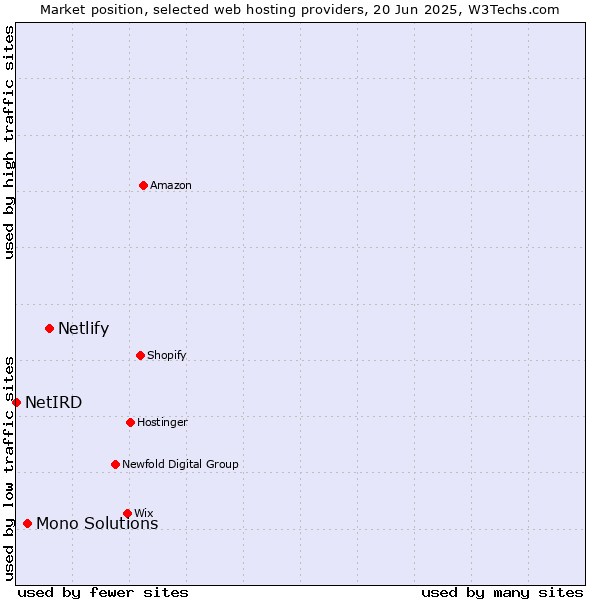 Market position of Netlify vs. Mono Solutions vs. NetIRD