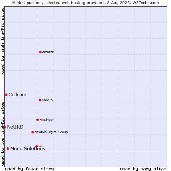 Market position of Mono Solutions vs. Cellcom vs. NetIRD