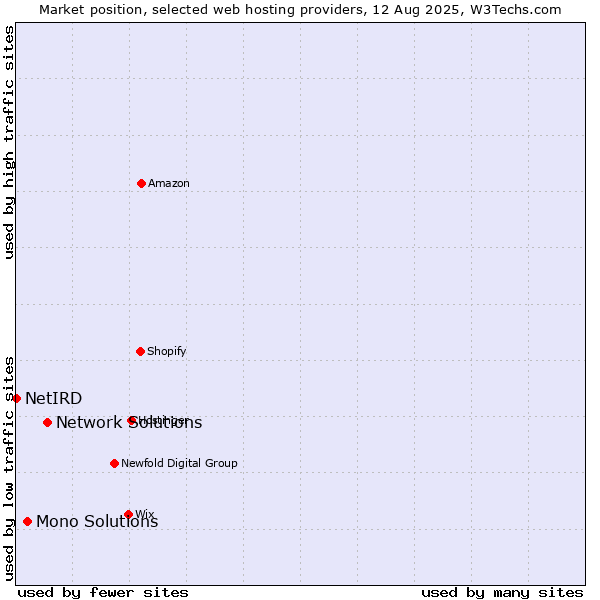Market position of Network Solutions vs. Mono Solutions vs. NetIRD