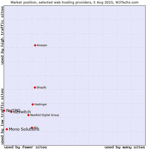 Market position of o2switch vs. Mono Solutions vs. NetIRD