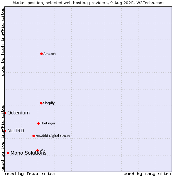 Market position of Mono Solutions vs. Octenium vs. NetIRD
