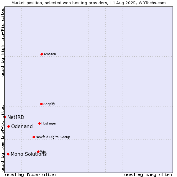 Market position of Oderland vs. Mono Solutions vs. NetIRD