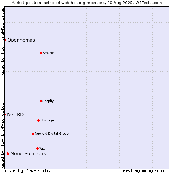 Market position of Mono Solutions vs. Opennemas vs. NetIRD