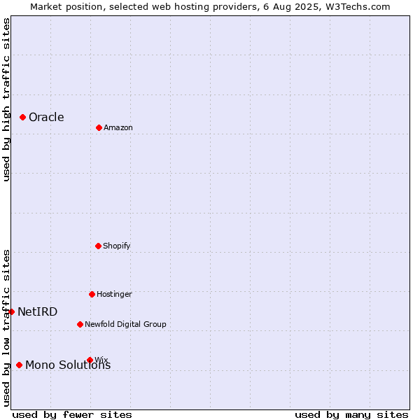 Market position of Oracle vs. Mono Solutions vs. NetIRD